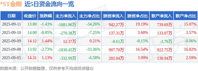 ST金刚（300093）9月11日主力资金净卖出168196